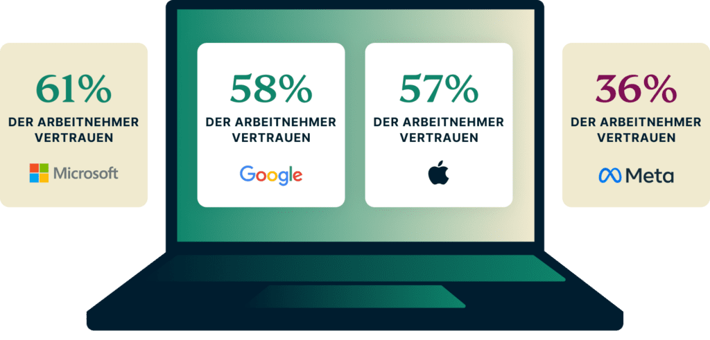 Most Trusted Tech Giants DE@2x 1024x491 1