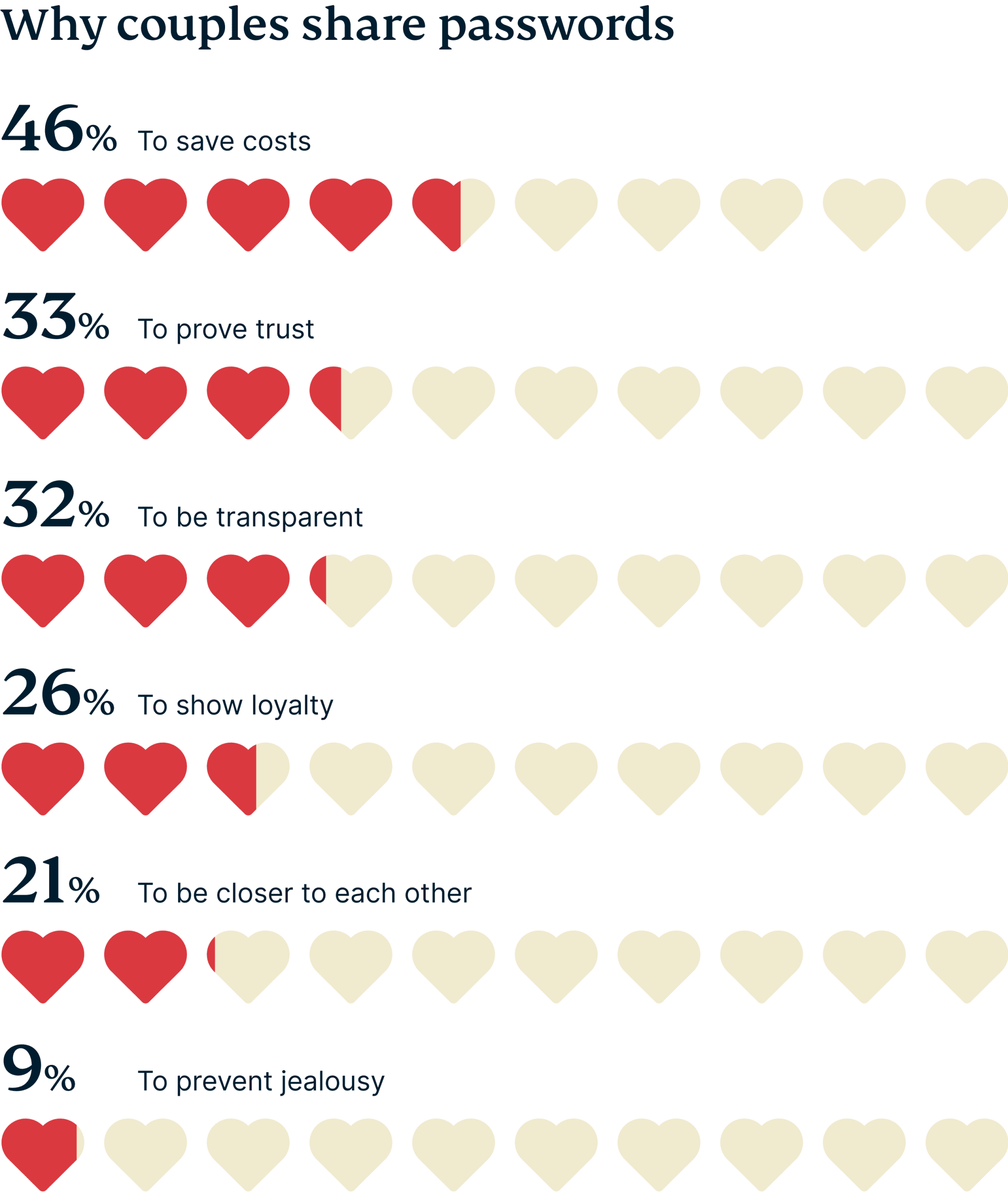 Reasons couples share passwords.