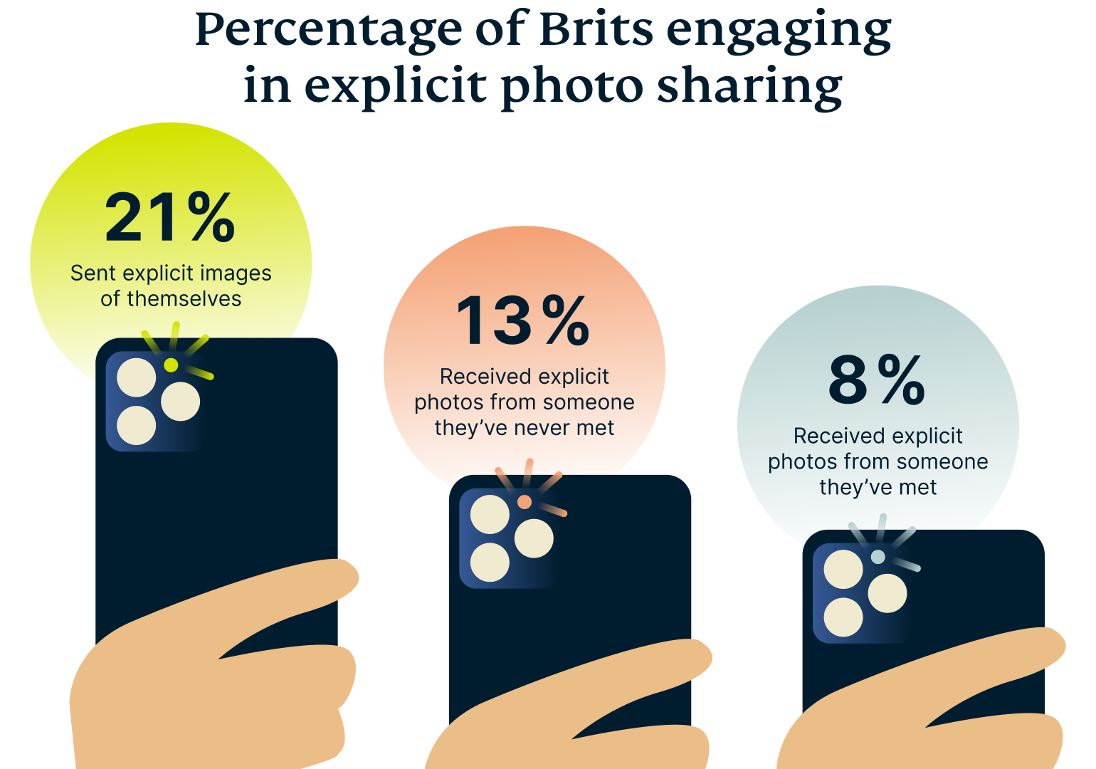 Percentage Engaging In Explicit Photo Sharing
