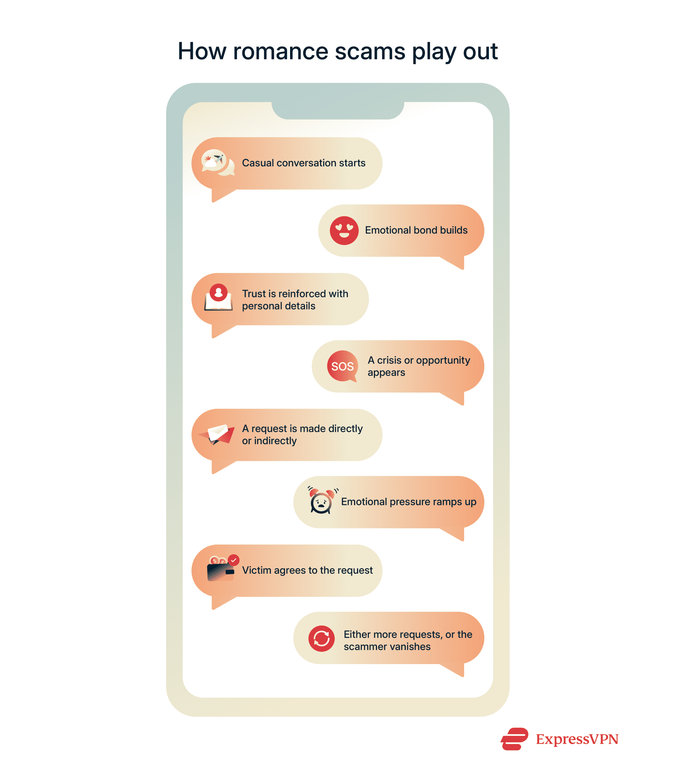 Illustration showing the romance scam process.