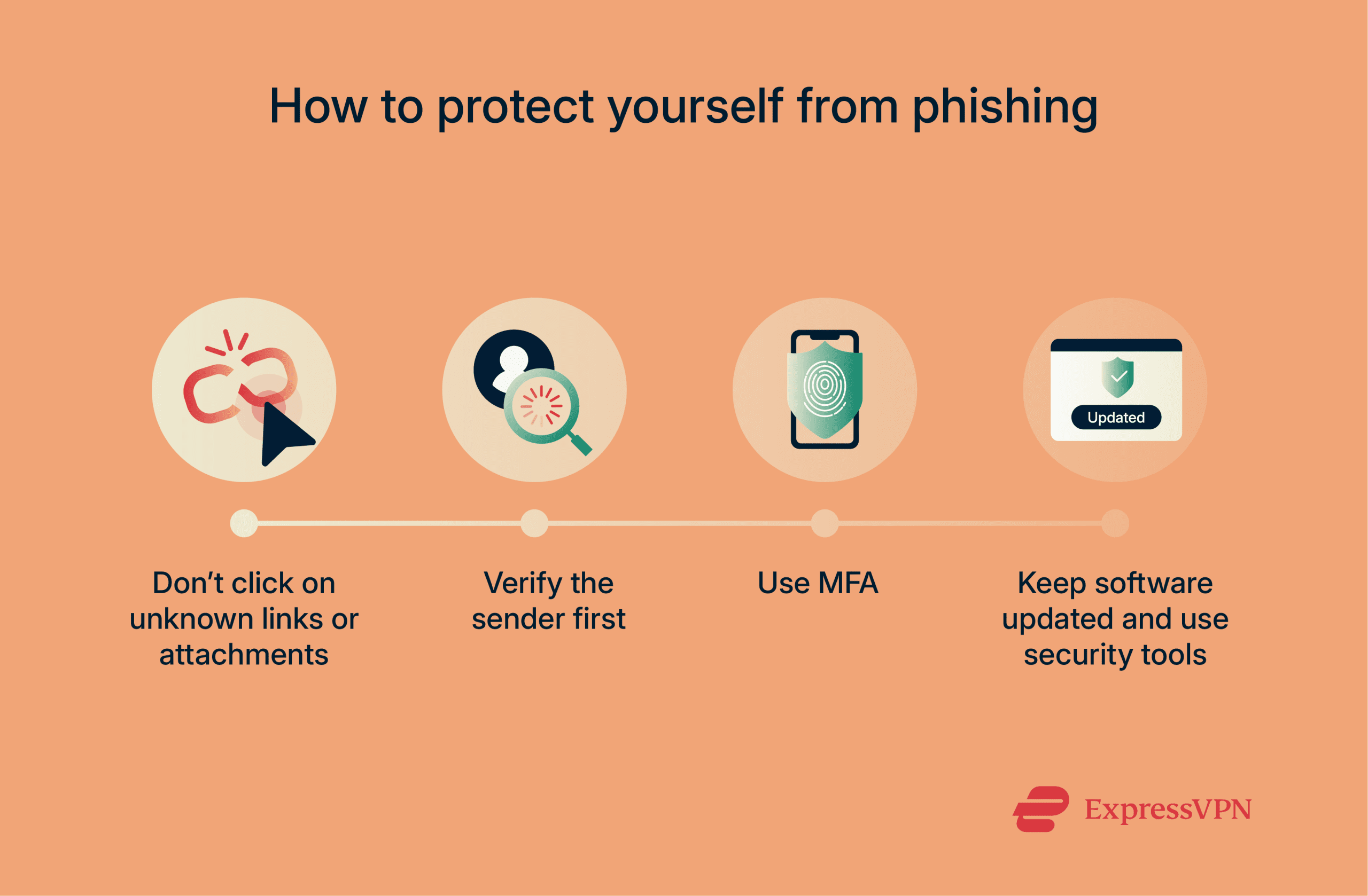 An infographic with the steps you can take to protect yourself from phishing attacks.