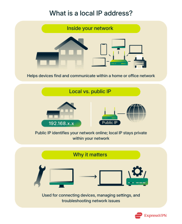 An overview of how local IP addresses work and how they differ from public IPs within a home or office network.