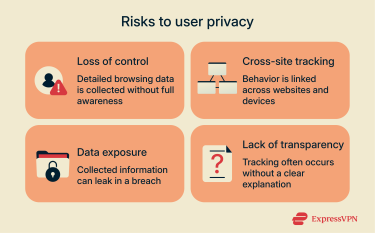 Infographic with four panels showing privacy risks from tracking.