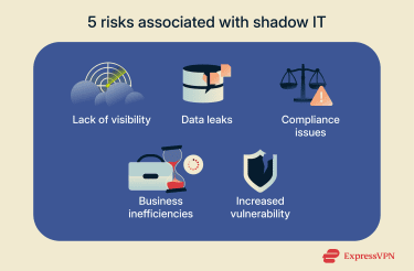 An infographic showing five risks associated with shadow IT
