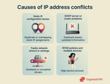 Infographic showing the causes of IP address conflicts, including static IP configuration issues, DHCP server or router problems, BYOD policies, and faulty network drivers or settings.