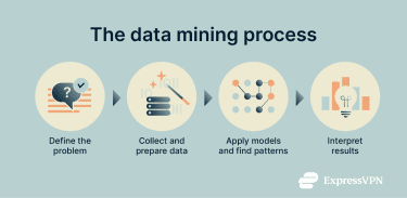 How data mining works.