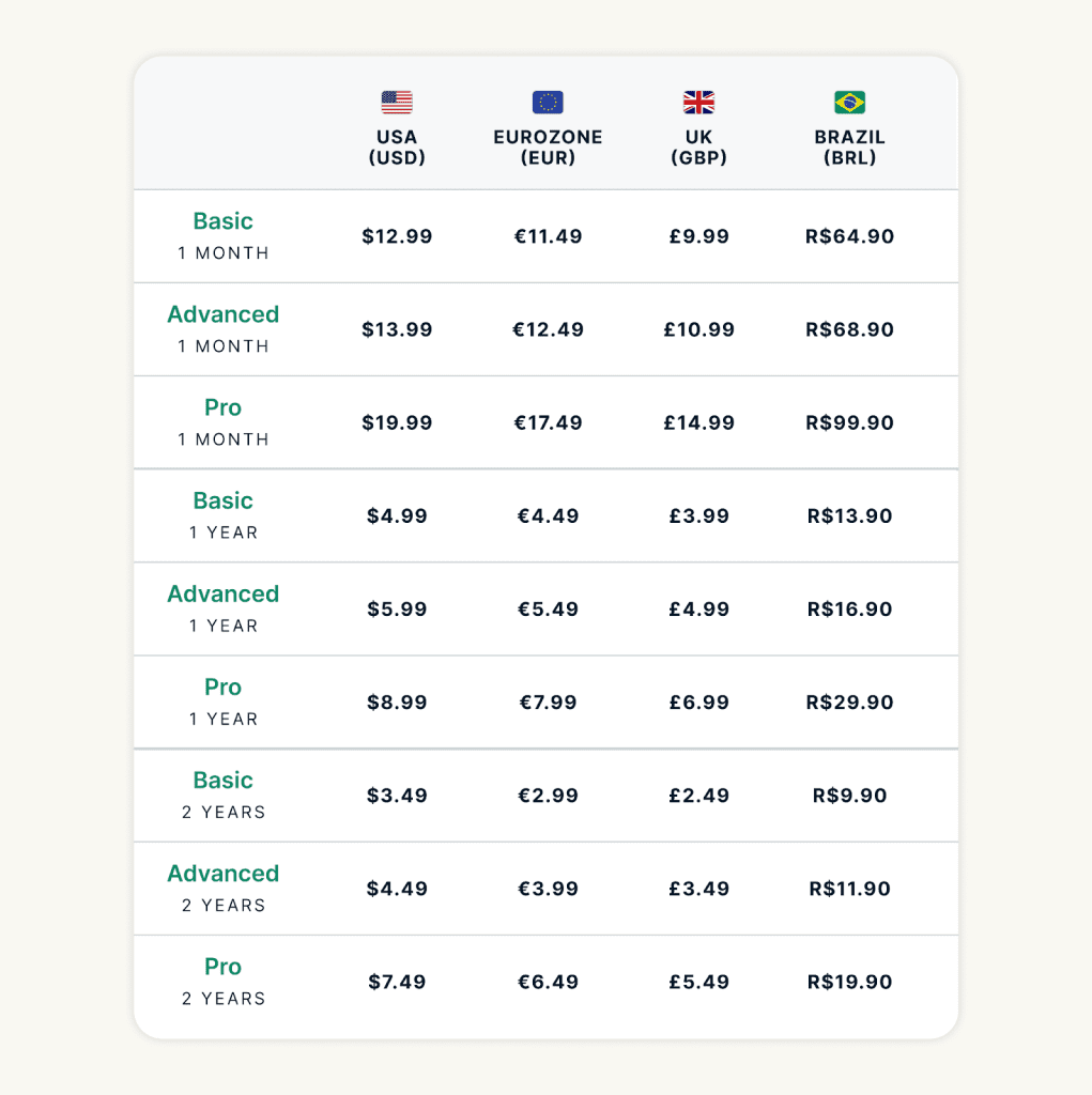 ExpressVPN local pricing table