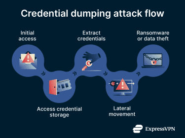 Credential dumping attack flow showing initial access, credential extraction from system memory, lateral movement across a network, and final outcomes such as ransomware or data theft.