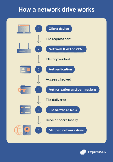 Diagram showing how a client device accesses files on a network drive through authentication, permissions, and network file transfer.