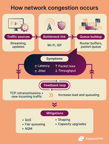 A flow diagram showing how network congestion works.