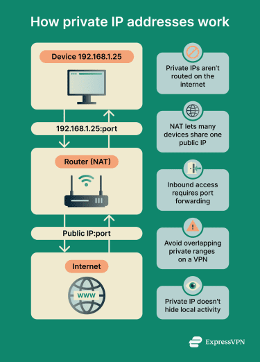 Flow diagram showing a device with a private IP connecting to the internet through a router using NAT, with optional VPN routing