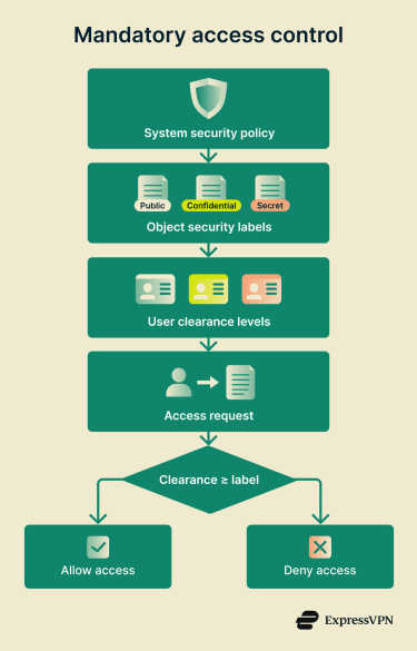A flow diagram of how MAC works.